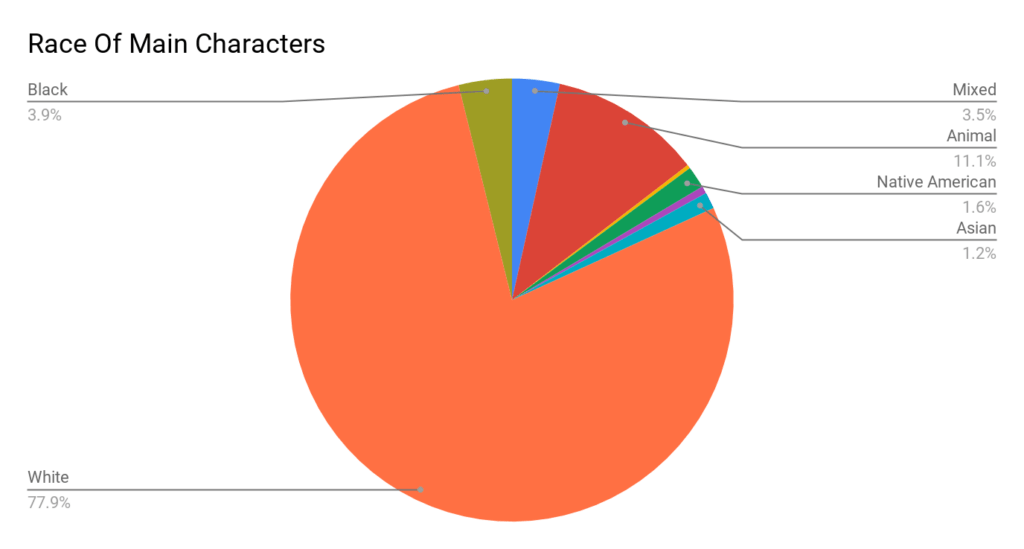 Race of Main Characters in Book Library