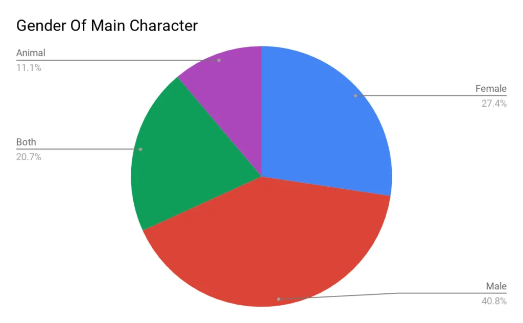 Gender of Main Characters in Book Library